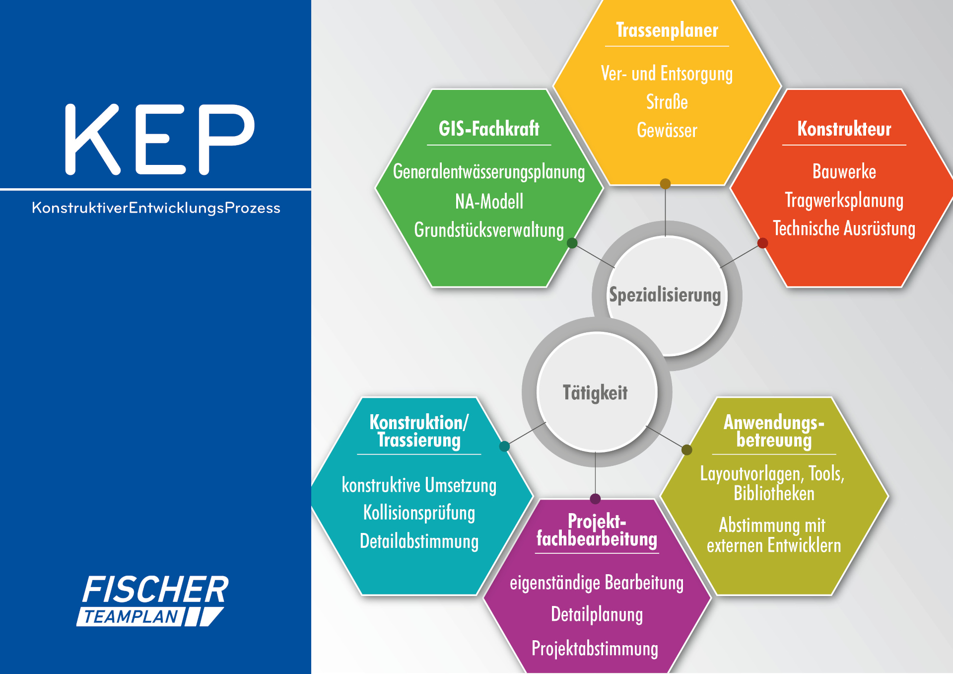 kep weiterentwicklung