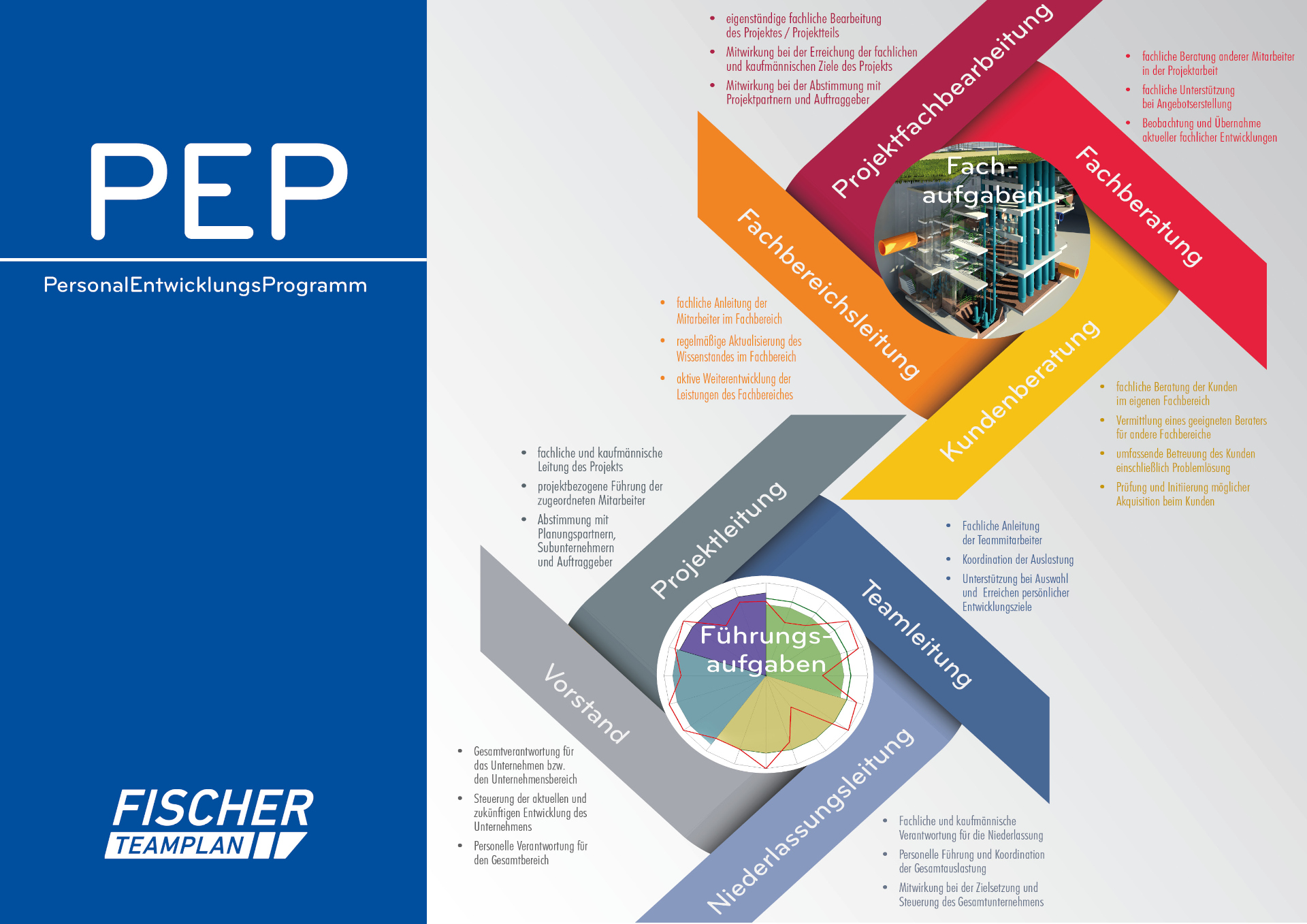 pep weiterentwicklung